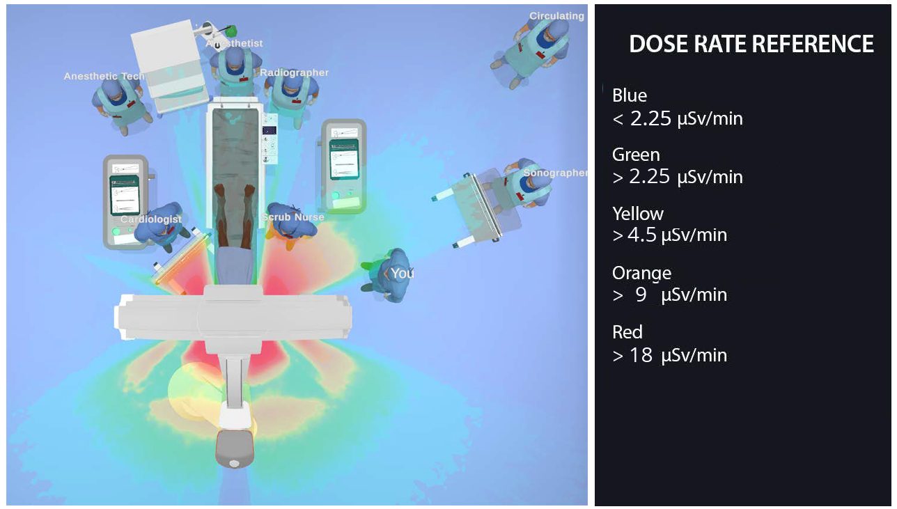 Bird's-eye view of scatter around the table, with the dose rate reference colour key
