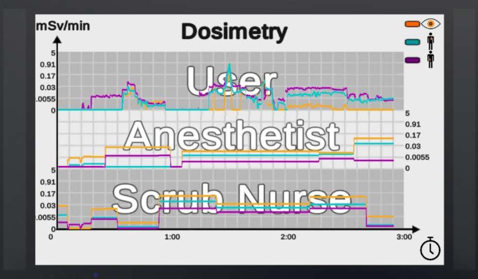 Dosimetry graphs on the theatre wall for the user, anaesthetist and scrub nurse